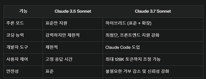 Claude Sonnet 3.7 출시: 하이브리드 추론과 코딩 AI의 새로운 기준에 대한 img