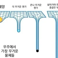 우주에서 가장 무거운 물체들