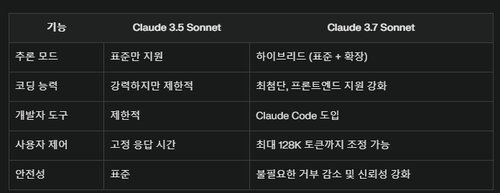 Claude Sonnet 3.7 출시: 하이브리드 추론과 코딩 AI의 새로운 기준