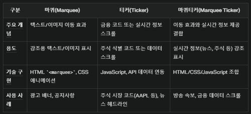 웹 개발 필수 정보 : 마퀴(Marquee), 티커(Ticker), 마퀴티커의 모든 것